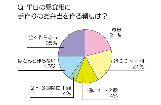 手作り弁当を作る頻度は？