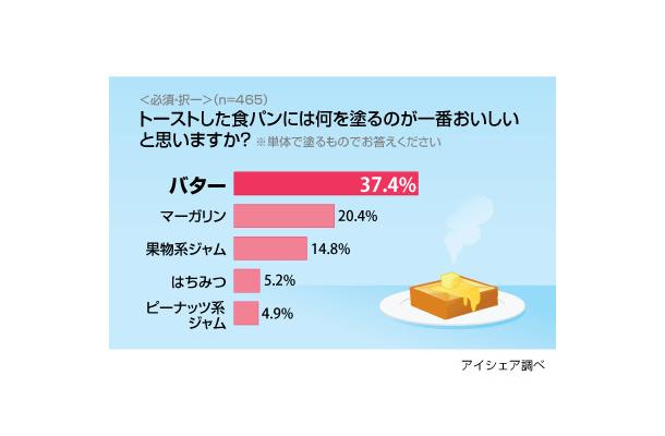 トーストには何を塗るのが一番おいしい？