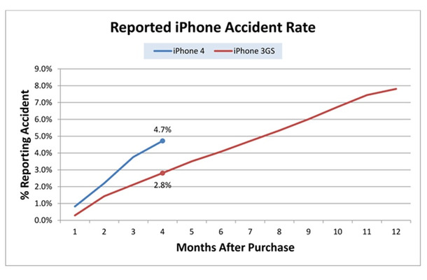 iPhone 4と3GSの破損報告数の割合