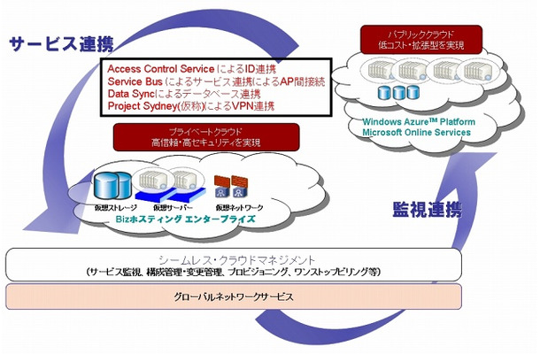 サービス提供概念図