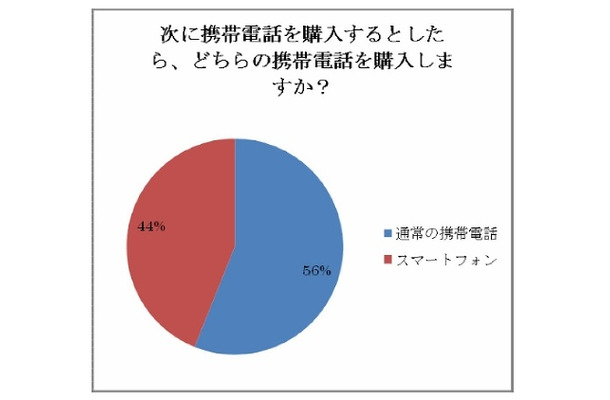 携帯電話とスマートフォン、どちらの携帯電話を購入しますか？