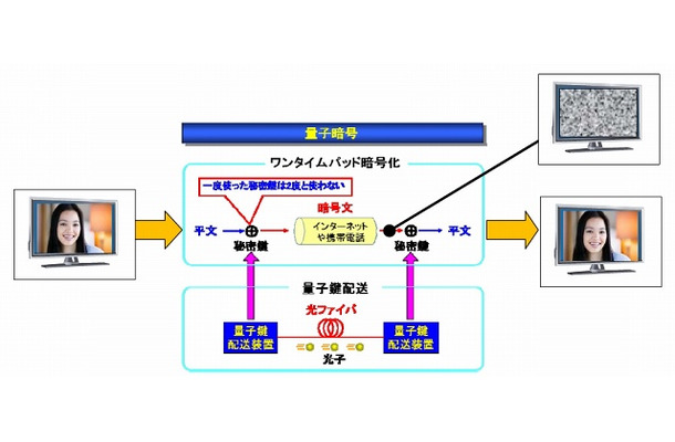 量子暗号における操作の概要