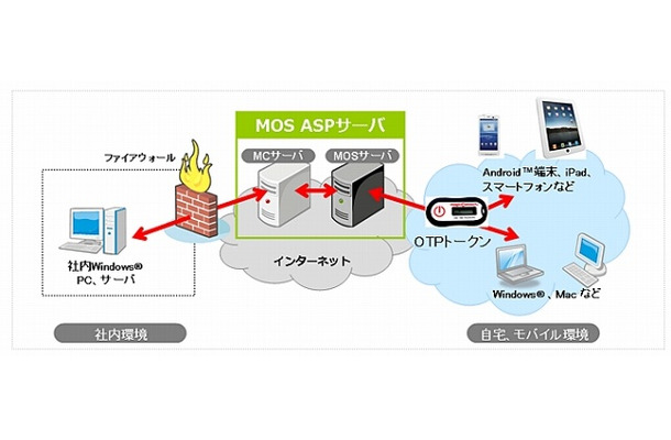 「マジックコネクトMOSサービス」イメージ