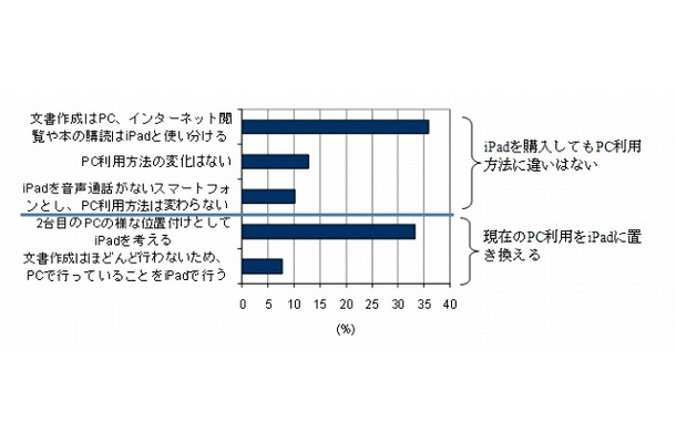 iPadによってPCの利用方法が変わりますか？（IDC Japan, 10/2010）