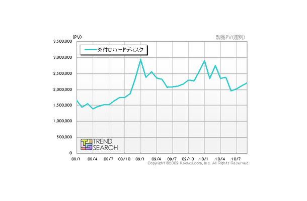 「外付けHDDカテゴリのPV推移」（カカクコム調べ）