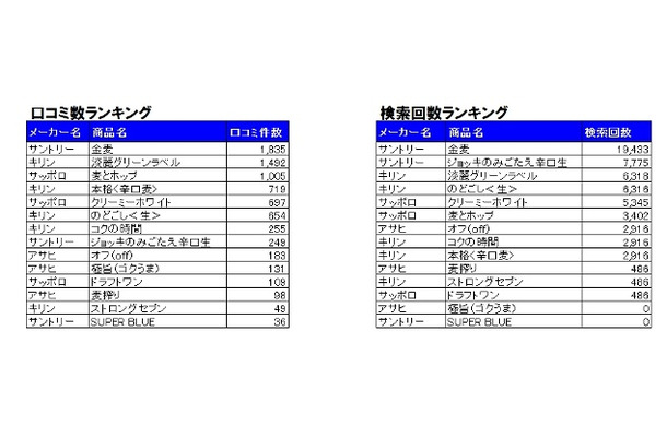 クチコミ数／検索回数ランキング