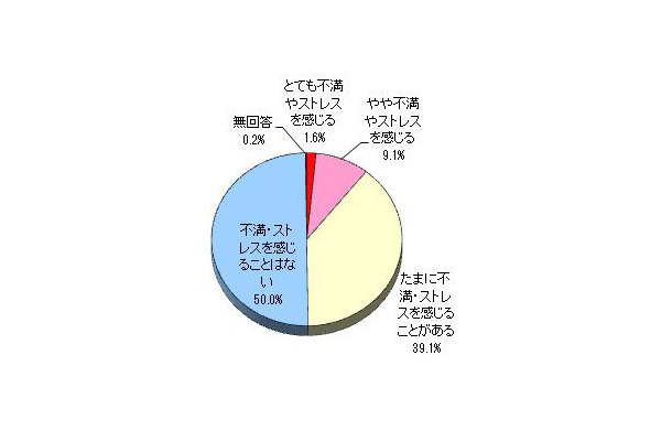 デジタル家電購入者の半数が製品に対してストレス抱える