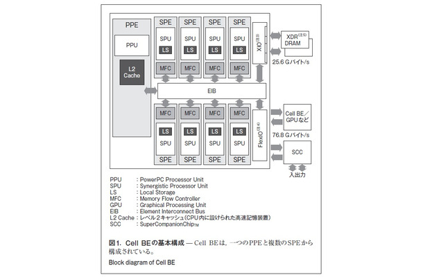 図1．Cell BEの基本構成