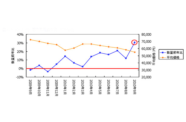 「ビデオカメラの販売数量前年比と平均価格の推移」（GfKジャパン調べ）