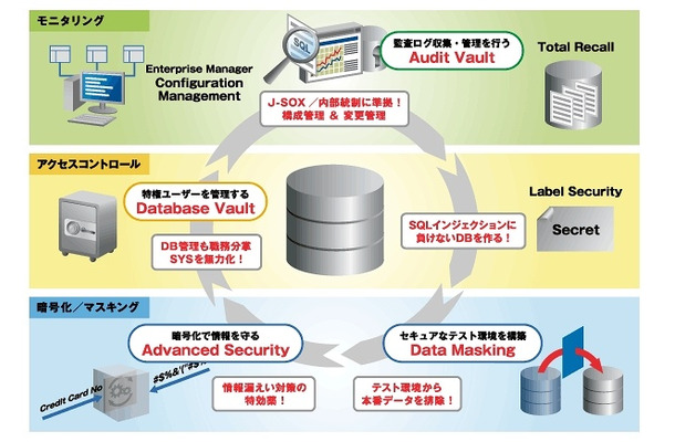 Oracleデータベースセキュリティ（オラクル社サイトより）