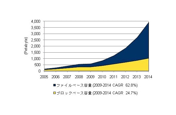 国内ディスクストレージシステム市場 ファイルベース／ブロックベース別出荷容量実績と予測、2005年～2014年