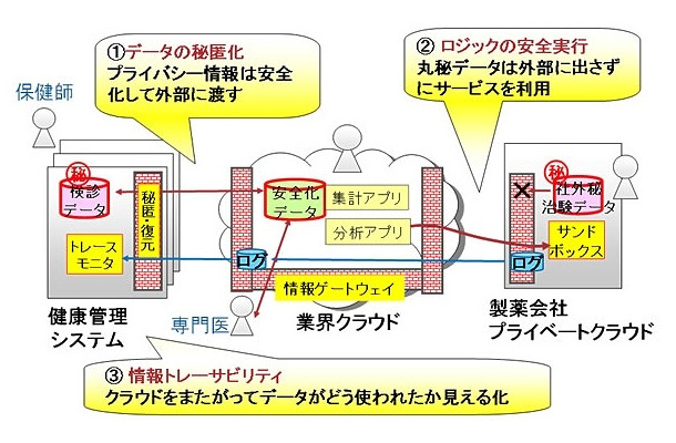 開発した情報ゲートウェイの利用例