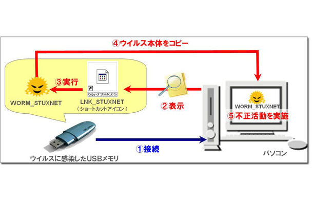 図1：USB経由の感染のイメージ 