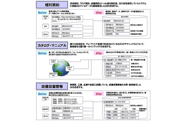 セマンティック・データ統合サービスの適用イメージ