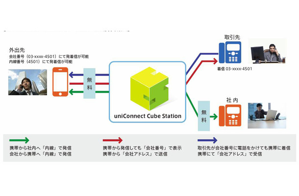 uniConnect mini for Voice の動作概要