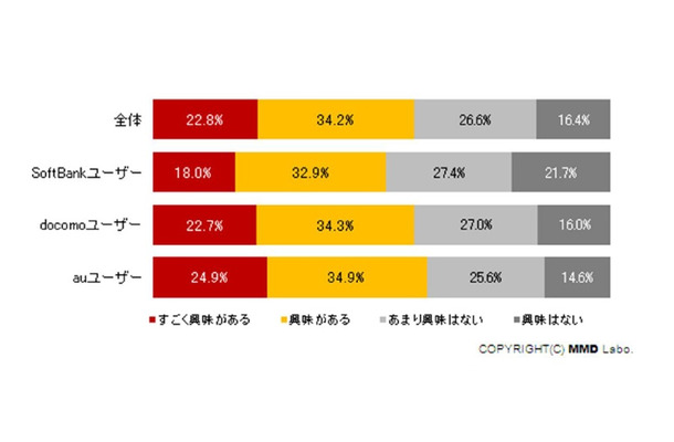 2010年秋冬モデルのスマートフォンへの興味