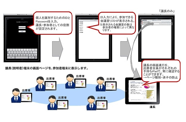 iPadを使用した会議システムの利用イメージ