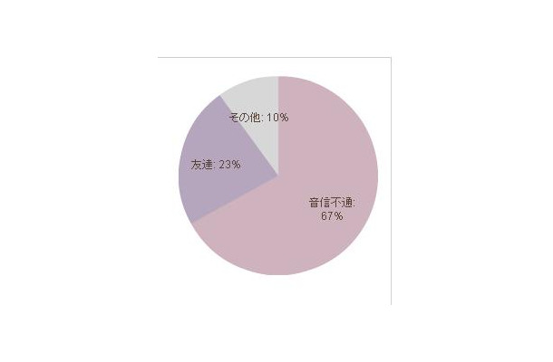 「別れた後、彼との関係はどうなる？」。次の恋に進むため3分の2が「音信不通」になるようだ