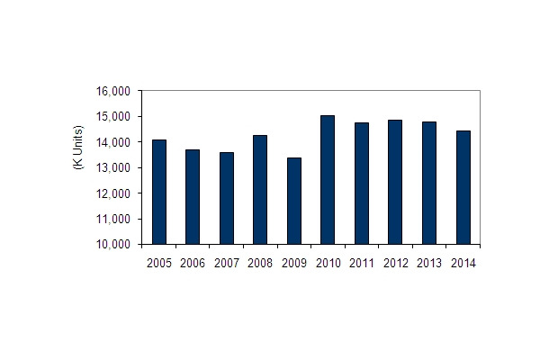 国内クライアントPCの出荷台数予測、2005年～2014年