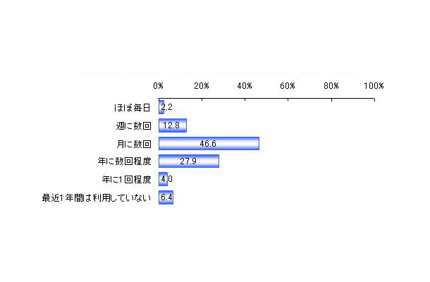 最近1年間のインターネットバンキングの利用頻度