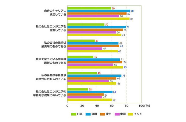 自分のキャリアや技術の先進性などに対する満足度