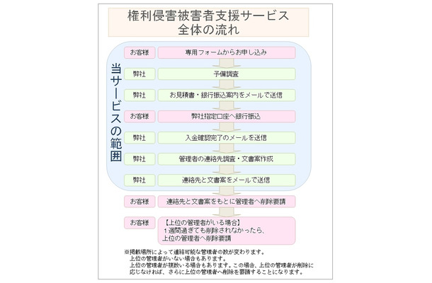 サービスの流れ