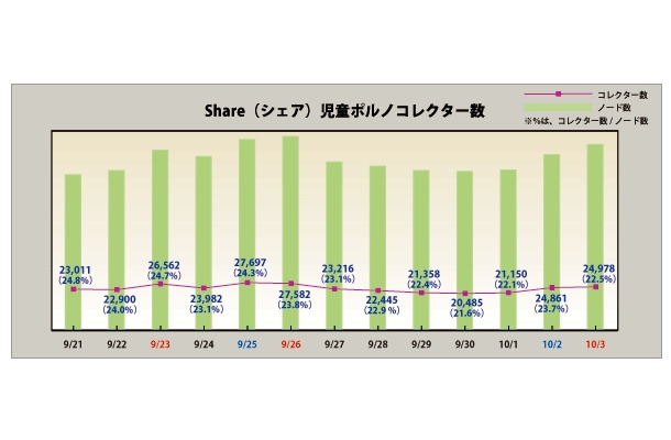 Share「児童ポルノコレクター」推移