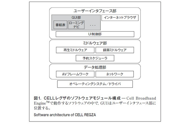 図1．CELLレグザのソフトウェアモジュール構成