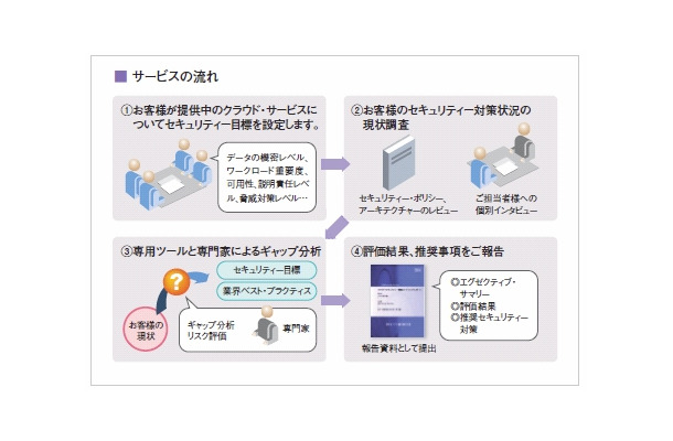 サービスの流れ