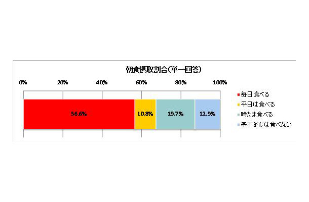 朝食をどれくらいの頻度で食べていますか？