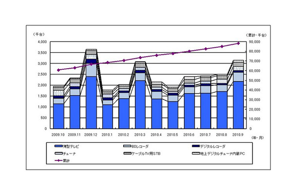 「地上デジタルテレビ放送受信機器国内出荷実績推移（台数）」（JEITA調べ）