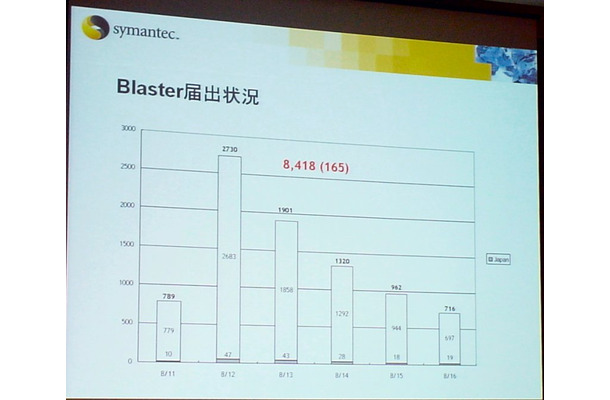 Blasterはお盆明けの混乱もなく終息方向へ --シマンテック