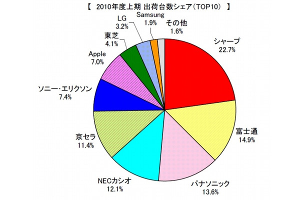 2010年度上期　国内携帯電話出荷台数シェア　TOP10