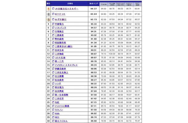 企業Webユーザビリティランキング（上位30位）