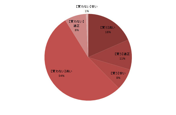 購入予定の有無と、価格感