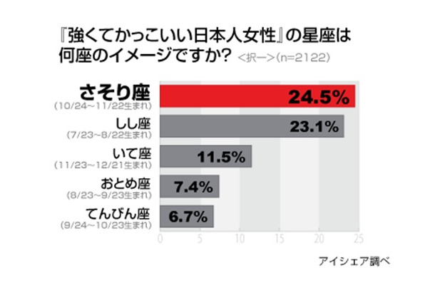 「強くてかっこいい日本人女性」の星座は何座のイメージですか？