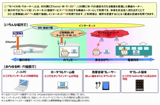 モバイルWi-Fiルーターの利用イメージ