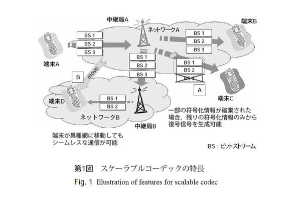 第1図：スケーラブルコーデックの特長