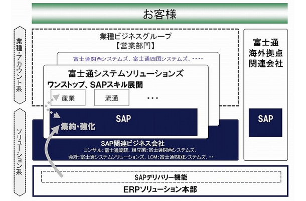 機能集約と体制強化