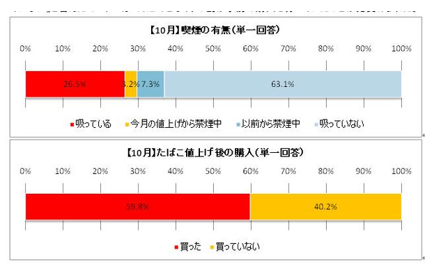 【グラフ上】値上げから禁煙は3.2％【下】値上げ後「購入していない」は4割