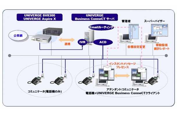 UNIVERGE Business ConneCTのコンタクトセンターシステムモデル例