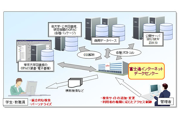 帝京大学　横断検索イメージ図