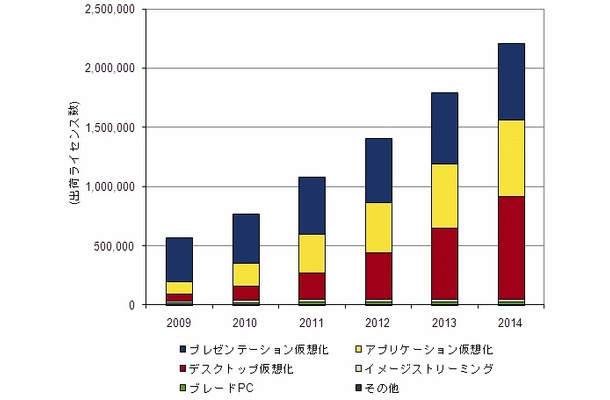 国内クライアント仮想化市場2010年上半期の分析と2010年～2014年の予測