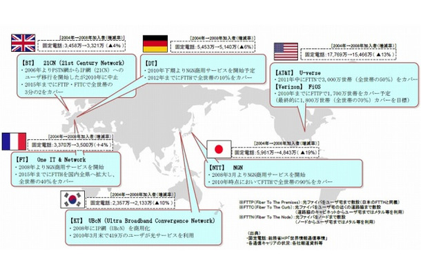 ユーザーニーズの変化と各国キャリアの対応（同文書より）