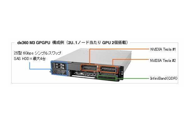 dx360 M3 GPGPU構成例