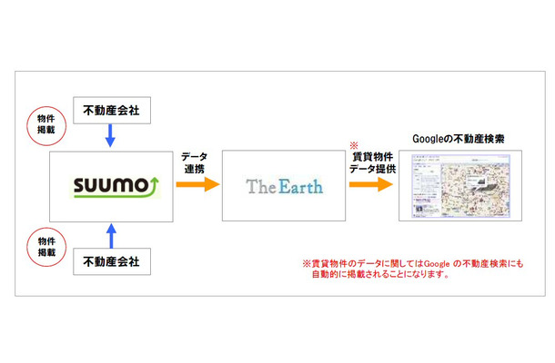 データ連携