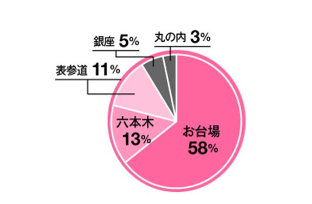 東京のキスしたいスポット