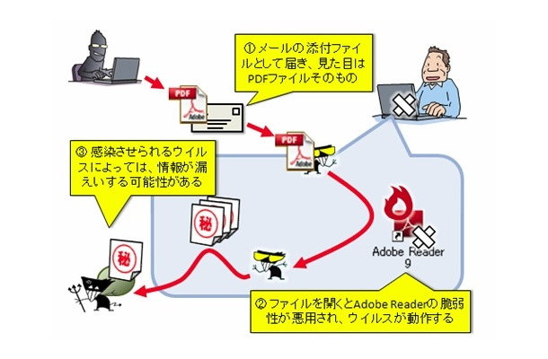 Adobe Readerの脆弱性を悪用するウイルスの動作イメージ