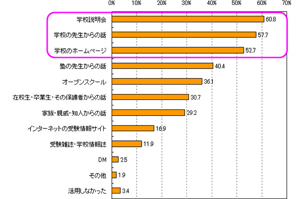 受験校選びに活用した情報源＜複数選択＞（重要度の高いもの5つまで選択可）