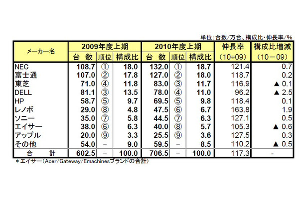 2010年度上期国内パソコン出荷実績